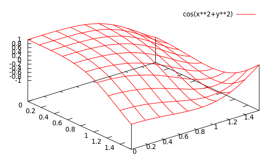 image of function cos(x^2+y^2)